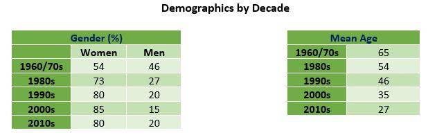 demographics by gender and mean age